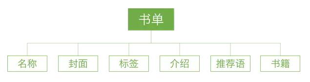 產品模型 產品架構 產品設計