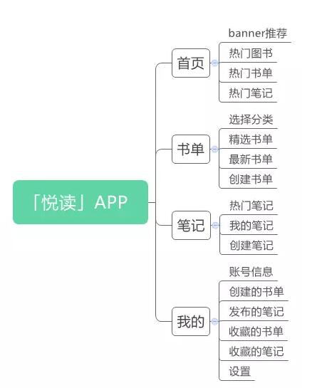 產品模型 產品架構 產品設計